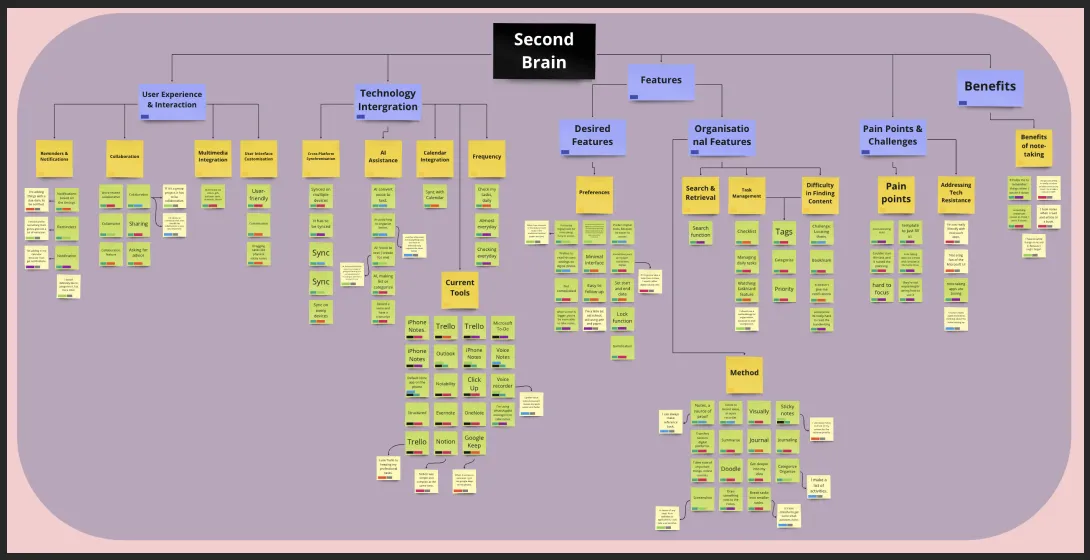 Affinity diagram grouping notes into user experience, technology integration, current tools, features, pain points and benefits