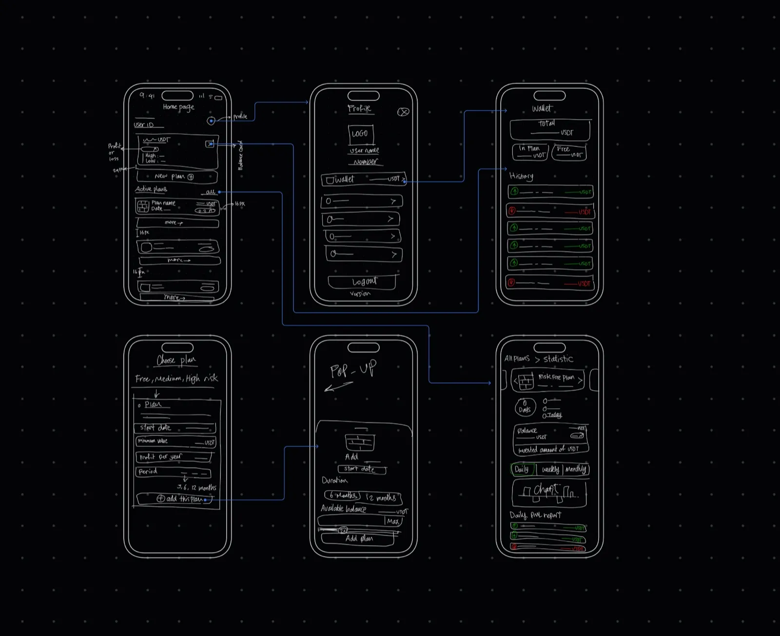 Hand-drawn wireframe flow: home, profile, wallet, choose plan, add plan pop-up and plan statistics, connected by arrows